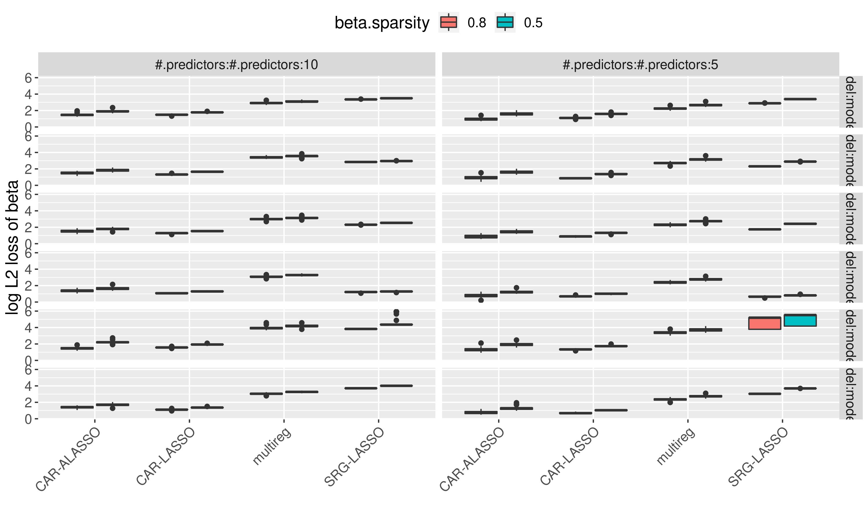 log L2 Loss of the edges between predictors and nodes